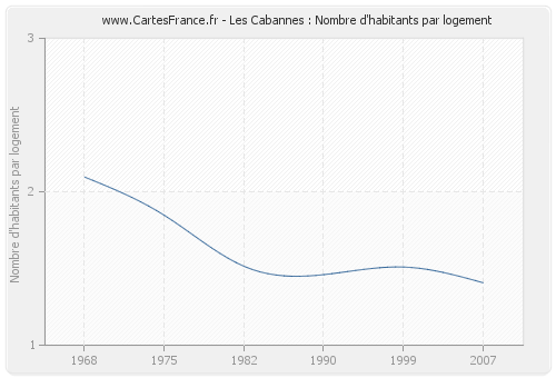 Les Cabannes : Nombre d'habitants par logement